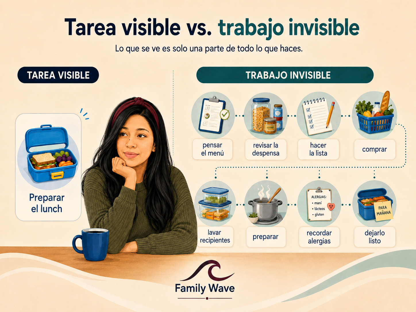Ilustración que compara la tarea visible de preparar un lunch escolar con la planificación, compras, preparación y recordatorios que ocurren detrás.