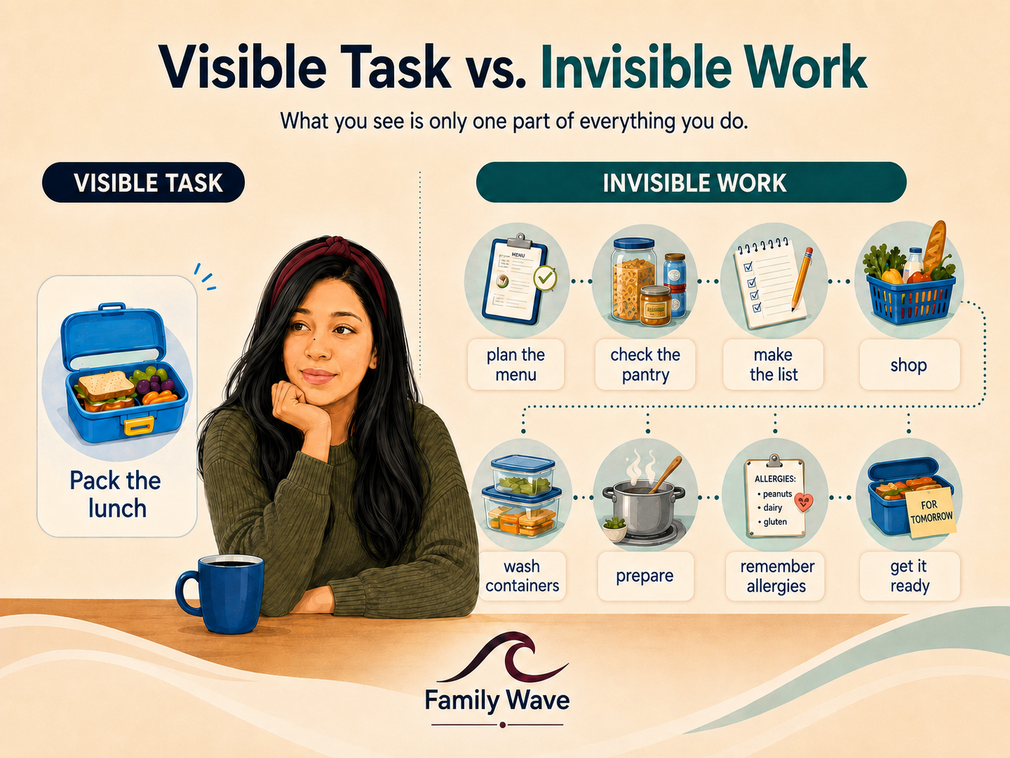 Illustration comparing the visible task of packing a school lunch with the invisible planning, shopping, preparation and remembering behind it.